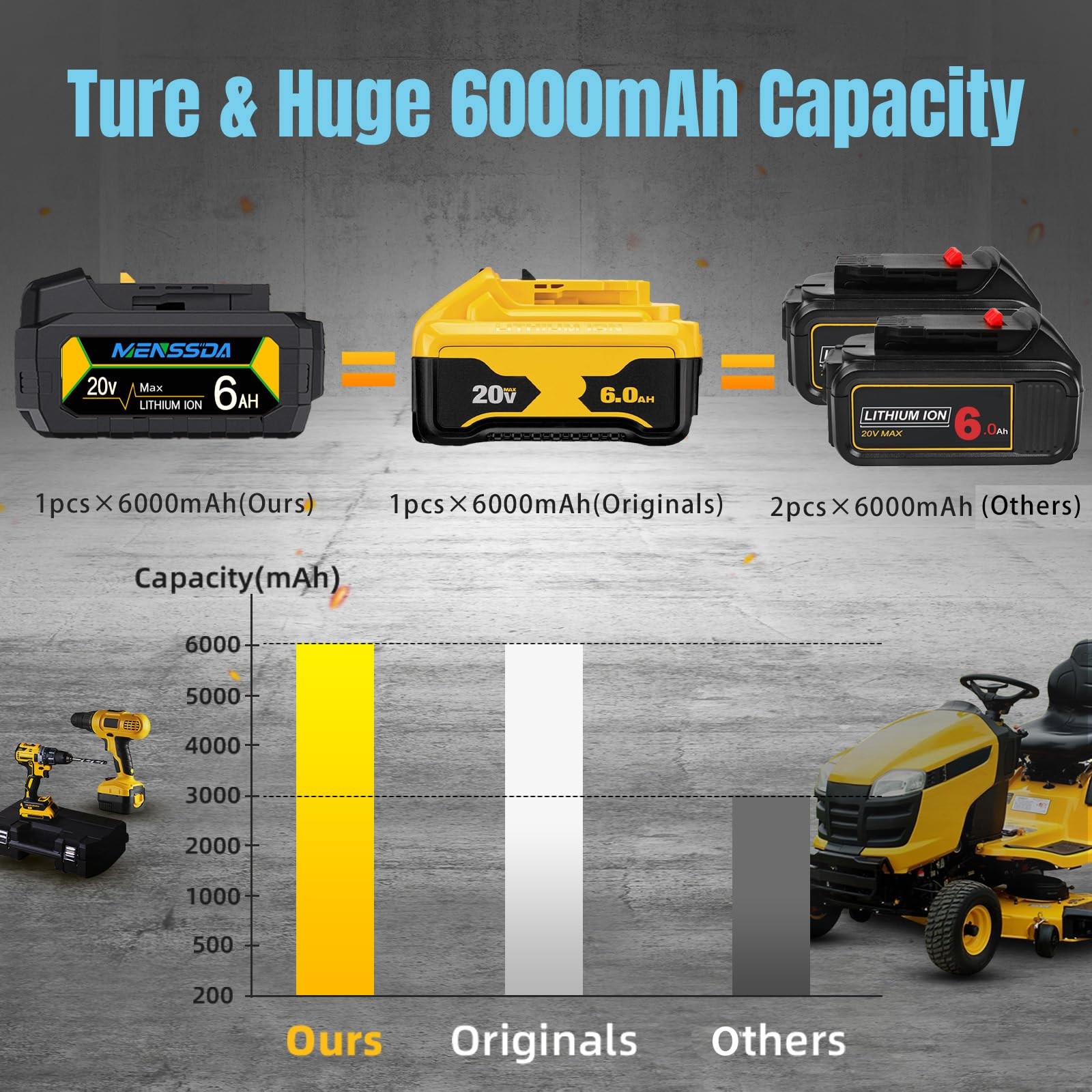 Menssda 2Pack True 6Ah Capacity Replacement Battery Compatible Dewalt 20V Max