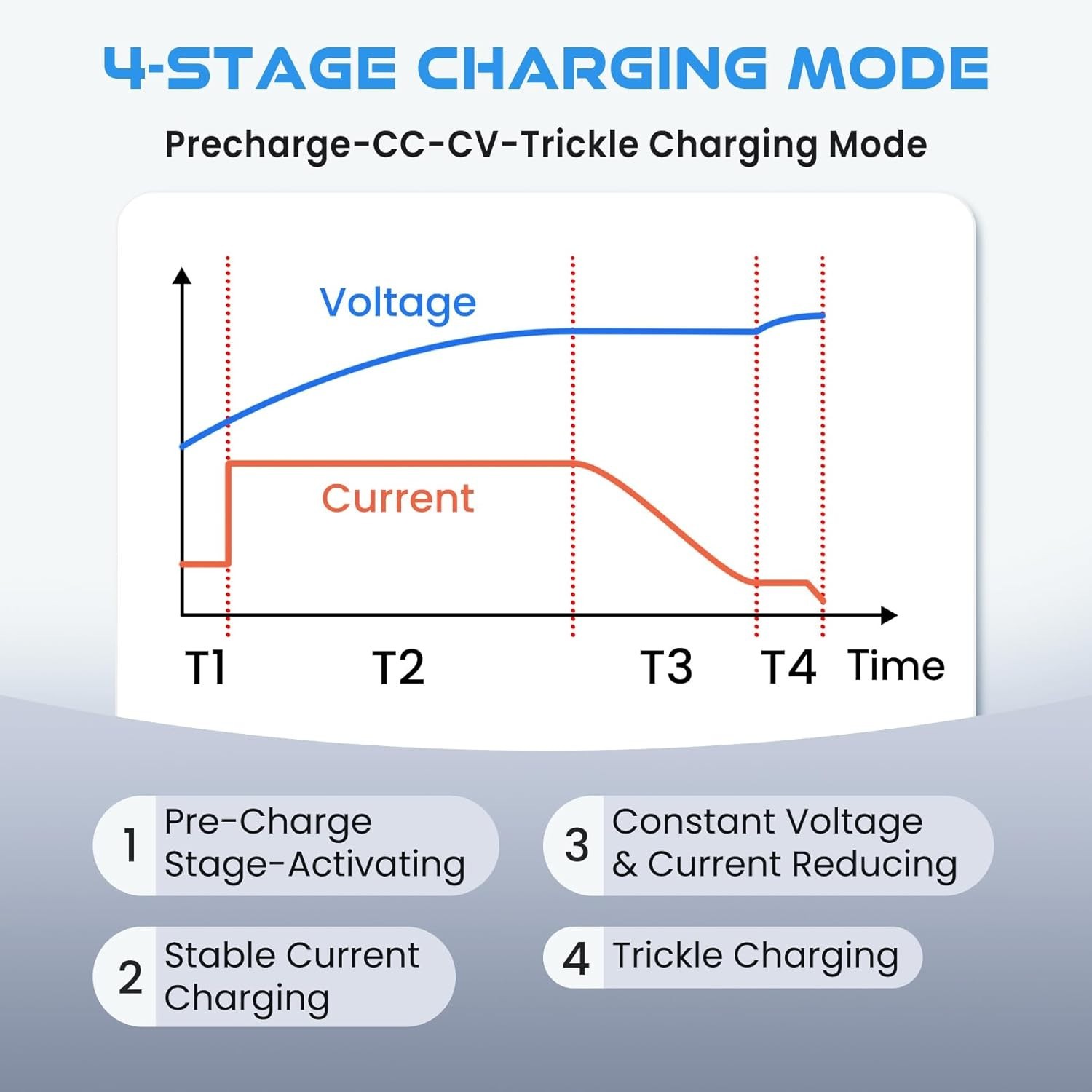 Automatic 14.6V LiFePO4 Battery Charger – Quick Connection for RV/Boat