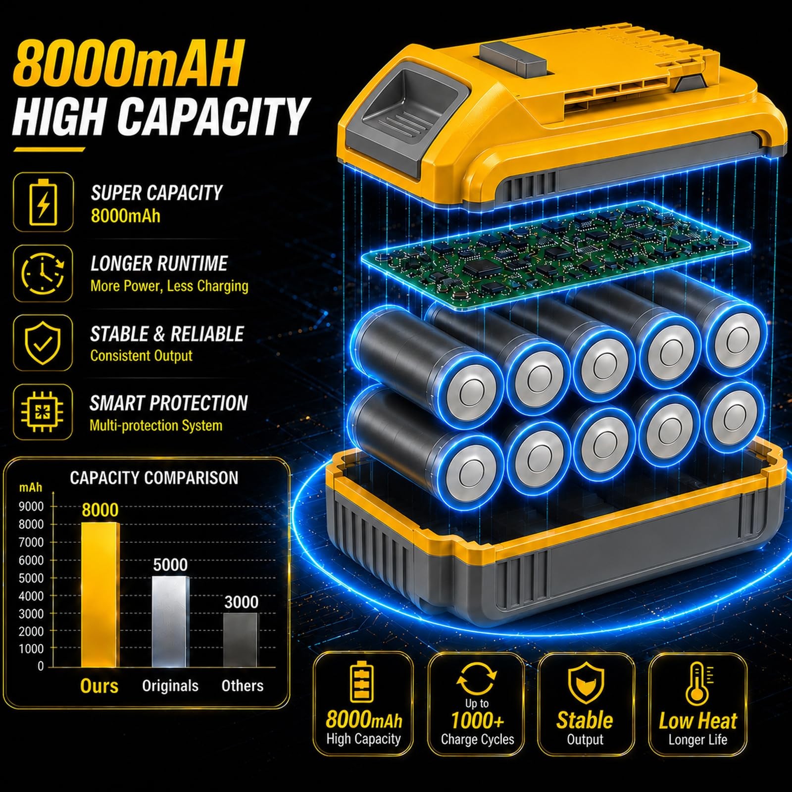 Saniu 1 Pack 8.0Ah Replacement For Dewalt 20V Battery Long-Lasting Lithium-Ion