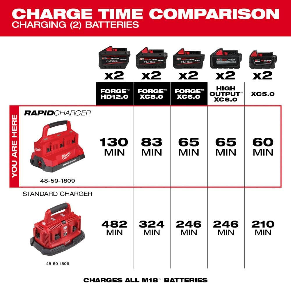 Milwaukee Electric – M18. PACKOUT. SIX Bay Rapid Charger