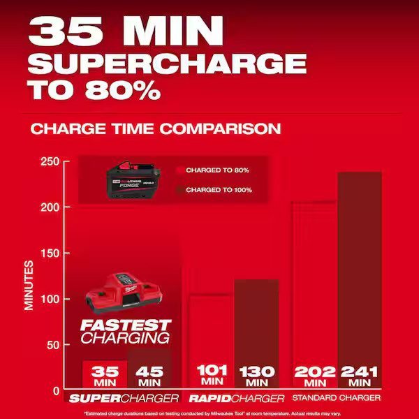 Genuine Milwaukee M18 REDLITHIUM FORGE HD 12.0Ah 18V Battery + Rapid Charger NEW