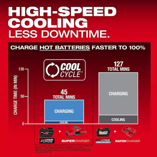 Genuine Milwaukee M18 REDLITHIUM FORGE HD 12.0Ah 18V Battery + Rapid Charger NEW