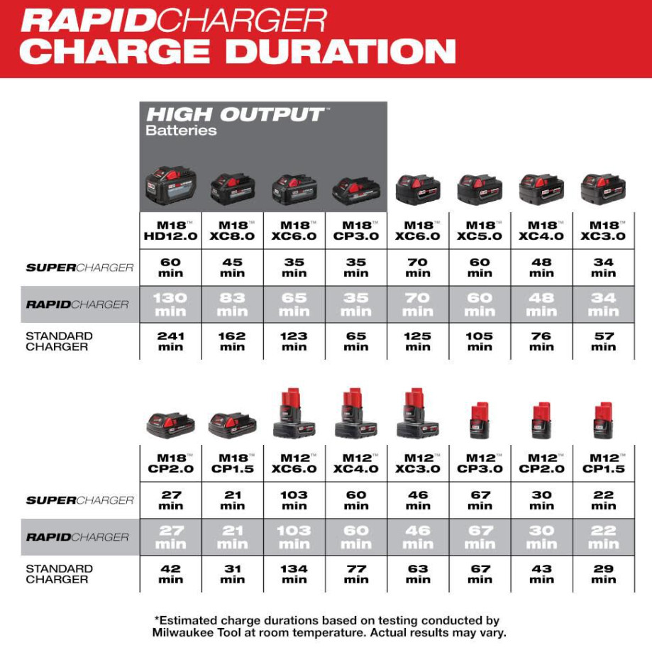 SALE! Milwaukee Tool 48-59-1807 M18 & M12 Rapid Charge Station NEW