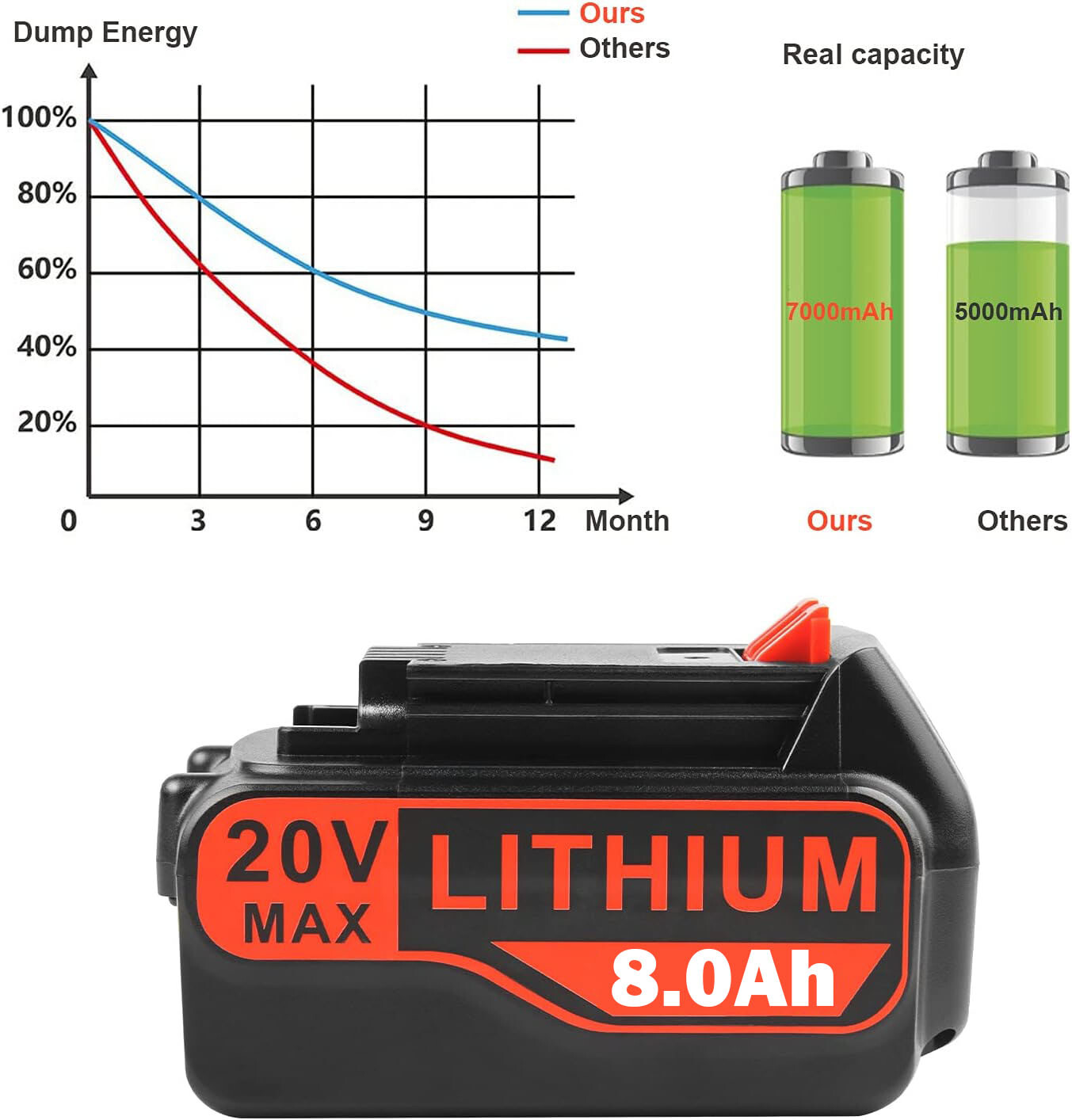 20V Max 8.0Ah Lithium Ion Battery Pack FOR BLACK + DECKER LB2X4020 LBXR20 LBX20