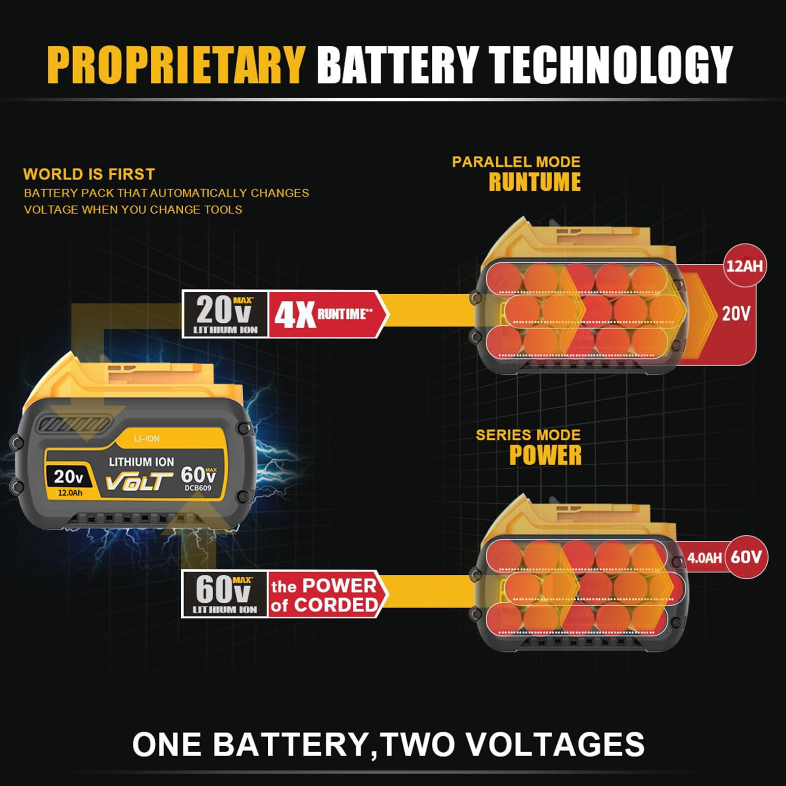 2PCS 12Ah Replacement DCB606-2 Battery for Dewalt 20V 60V Max Battery & Charger/