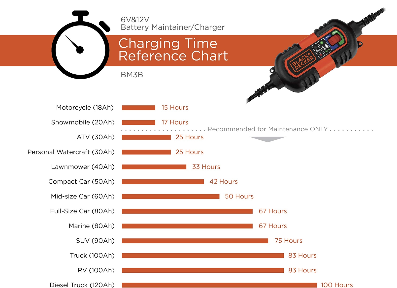 Black and Decker 1.2 Amp Battery Charger Maintainer for 6V 12V AGM Gel Wet