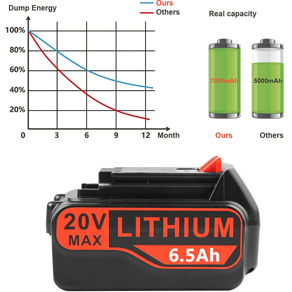 8.0Ah 20V MAX Battery for Black + Decker 20V Lithium LB20 LBX20 LB2X4020 LBXR20