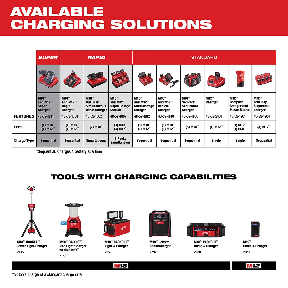 Milwaukee 48-59-1807 M12/M18 12/18V 6-Port Rapid Charge Station