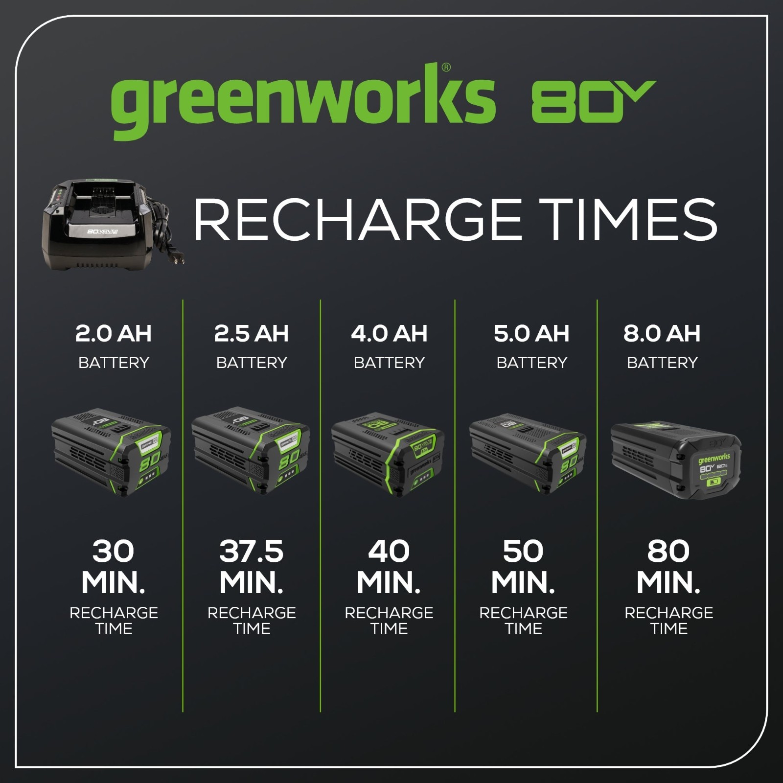 Greenworks 80V 6A Rapid Charger – CAB813 (Refurbished)