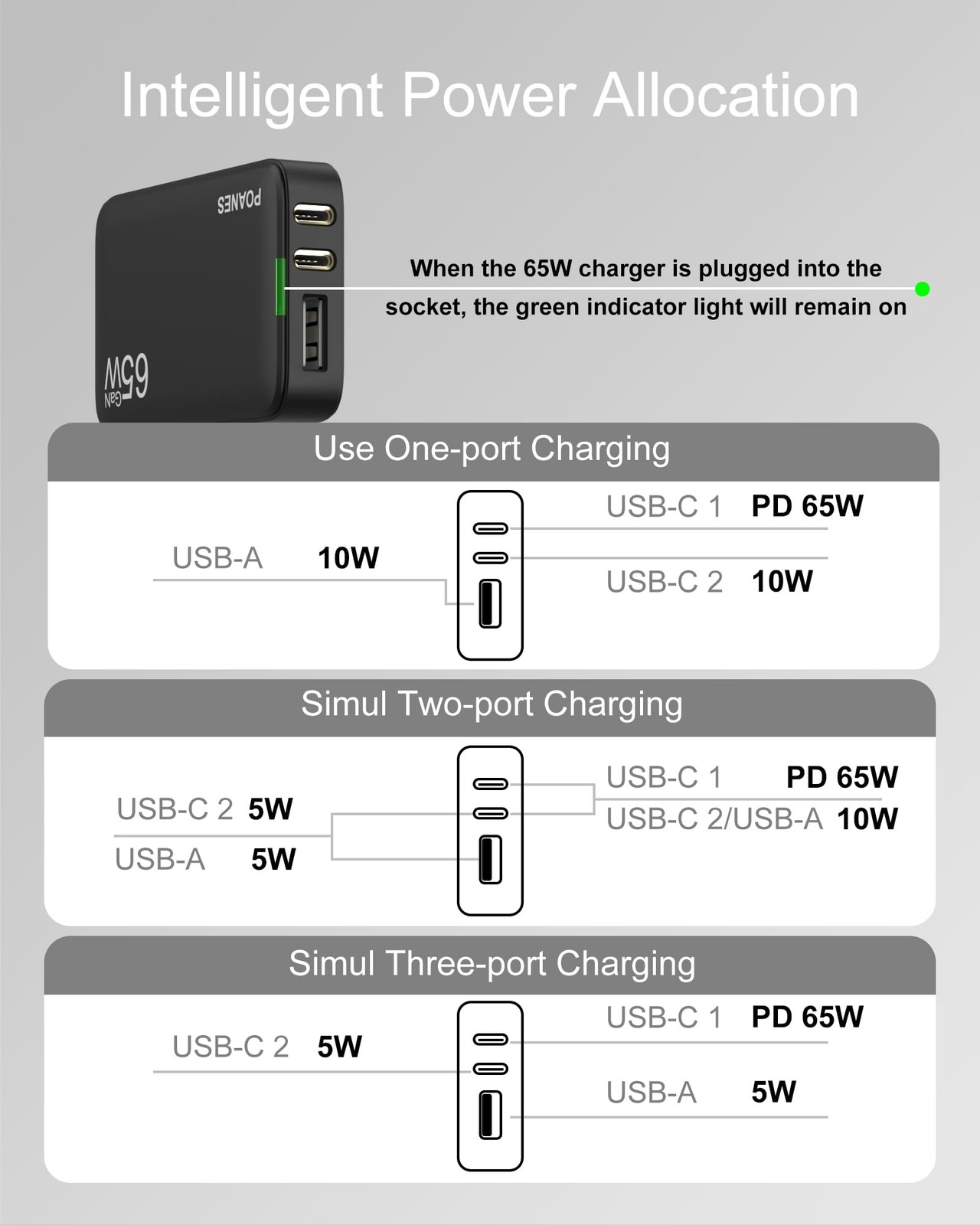 Poanes 65W Gan Usb C Charger 3-Port Flat Usb C Wall Charger Usb A Charging Slim