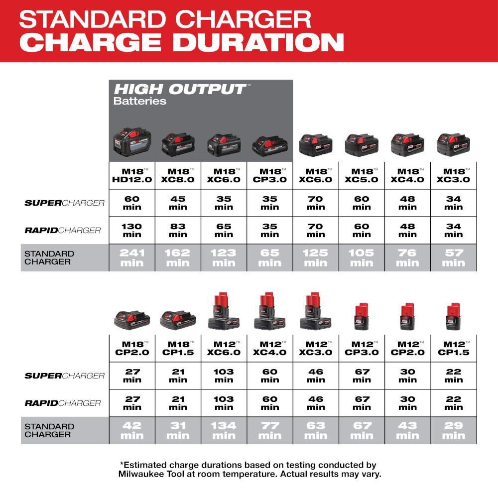 Milwaukee M18 & M12 Dc Charger