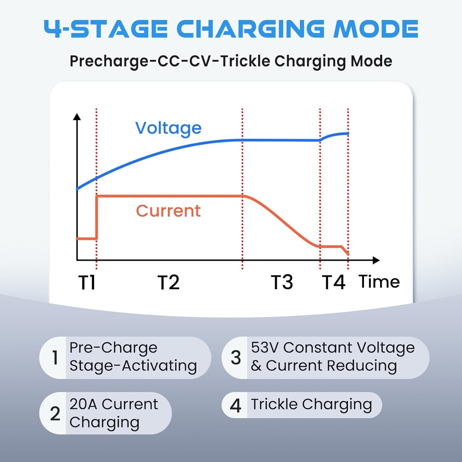 Versatile 20A Lithium Battery Charger with M8 & Anderson Connectors for Easy Use