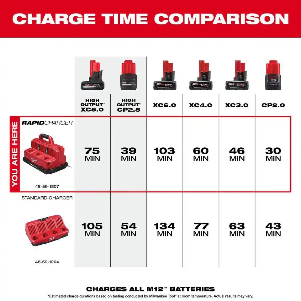 Milwaukee M12/M18 6-Port Sequential Rapid Battery Charger Multi-Voltage OEM