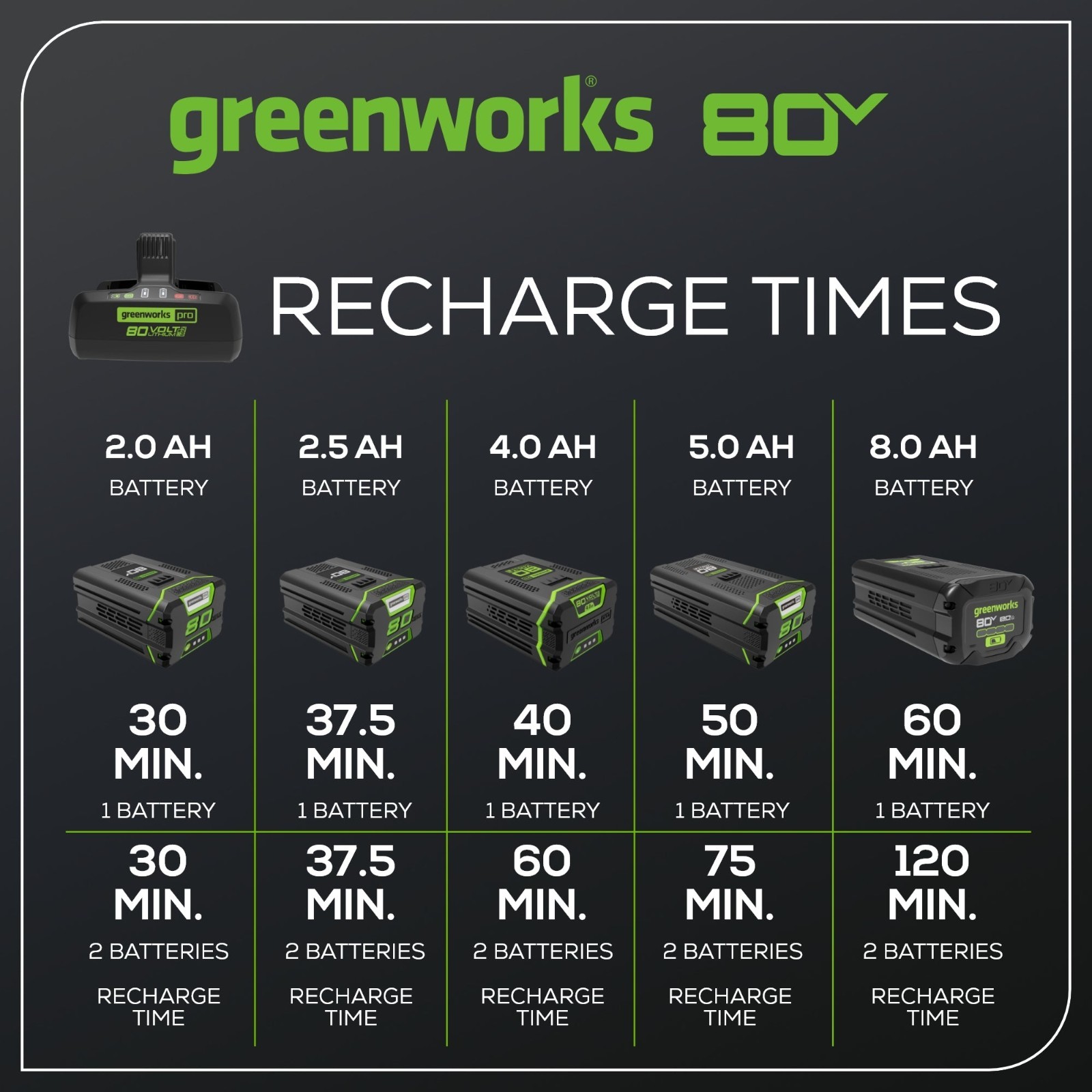 Greenworks 80V Dual Port Rapid Charger CAB812 (Genuine, Direct from Greenworks)