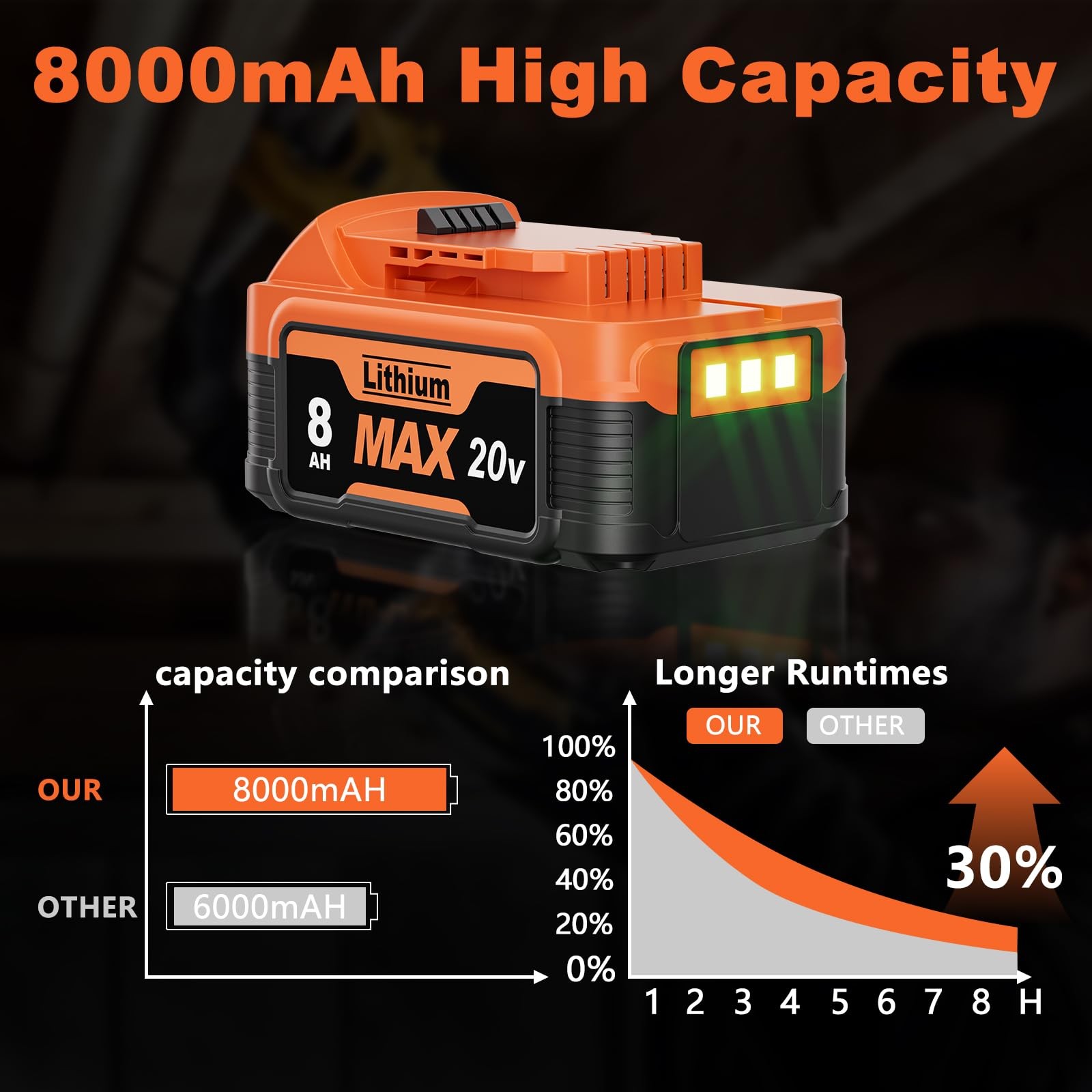 Bonacell 2Pack 8000Mah Replacement For Dewalt 20V Max Battery And Charger