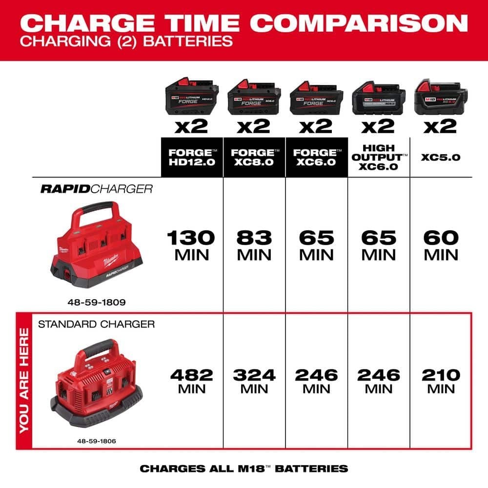 Milwaukee Compact Battery M18 Sequential Port Charger 6 Pack Charging Station