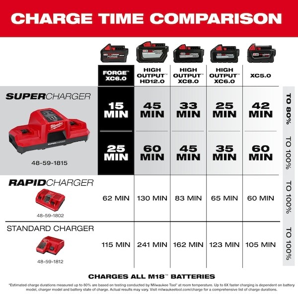 Milwaukee Tool 48-59-1815 M18 Dual Bay Simultaneous Super Charger