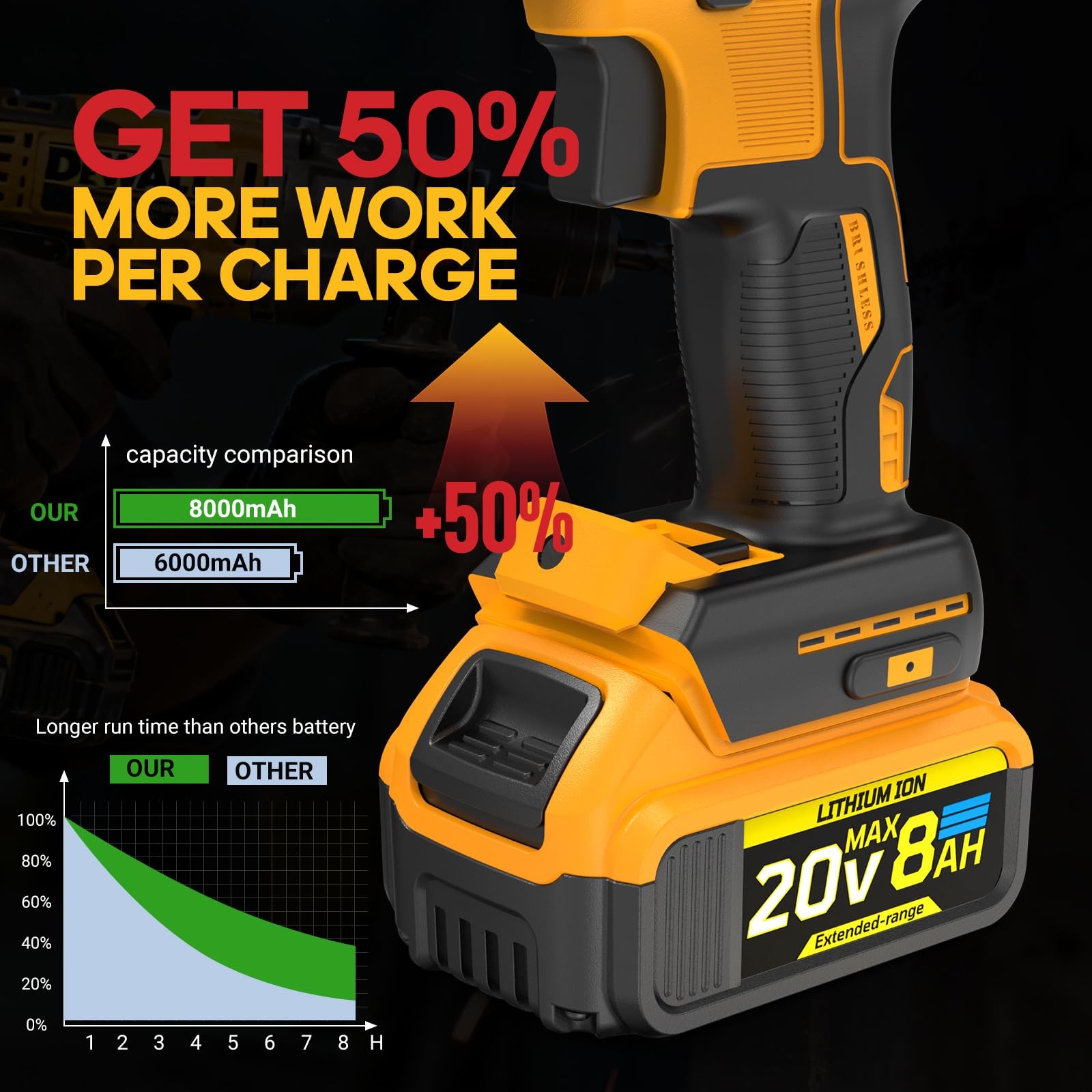 Velgonyx 8Ah Replacement Compatible For Dewalt 20V Max Battery High Capacity