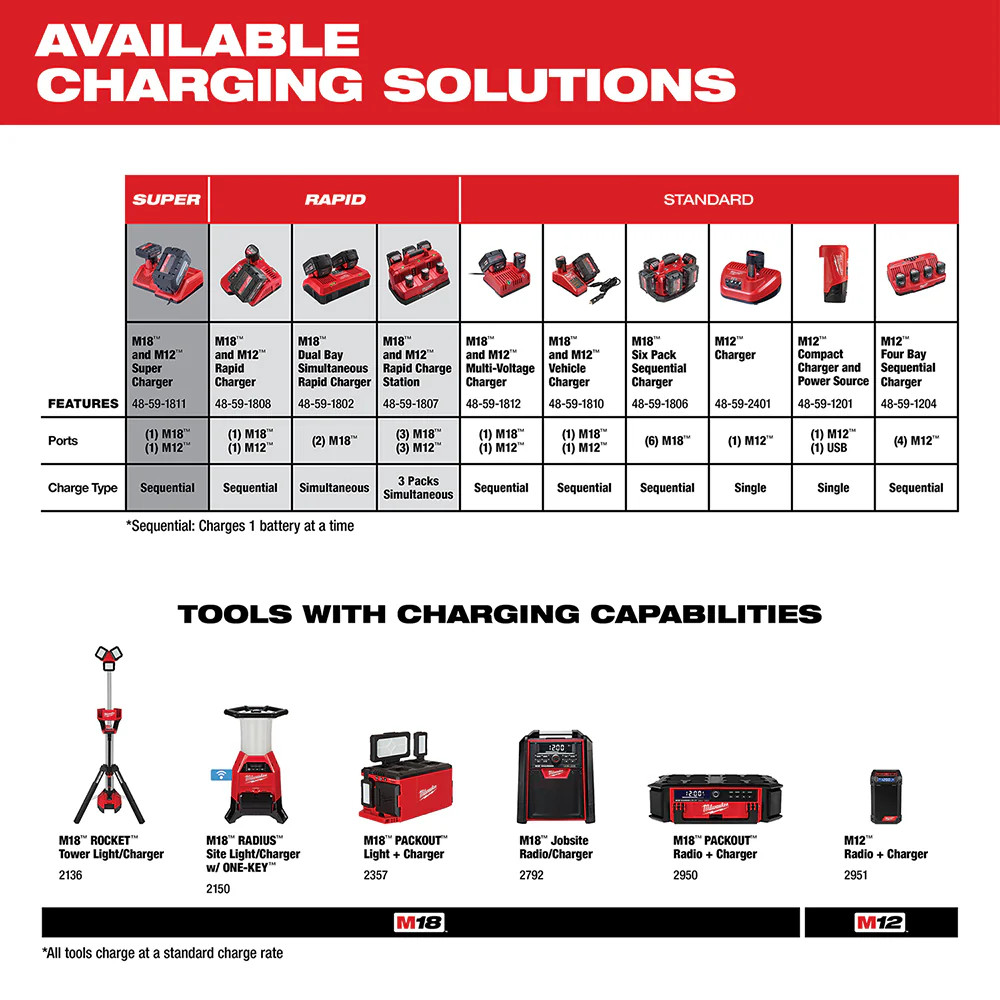 Milwaukee 48-59-1807 M12/M18 12/18V 6-Port Rapid Charge Station