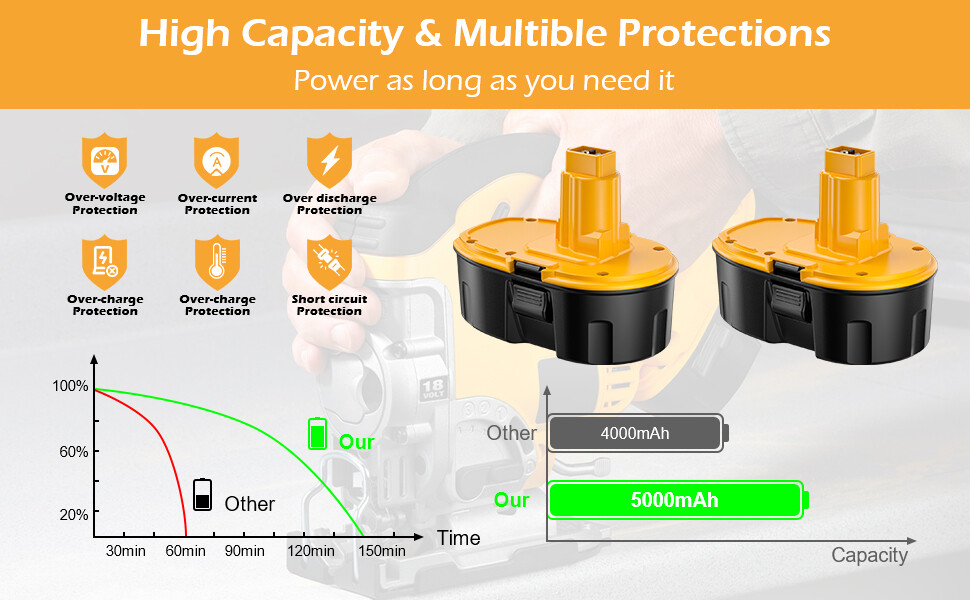 18V For Dewalt 18 VOLT XRP Ni-MH 5.0Ah/6.0Ah Battery DC9099 DC9096 DC9098 NEW