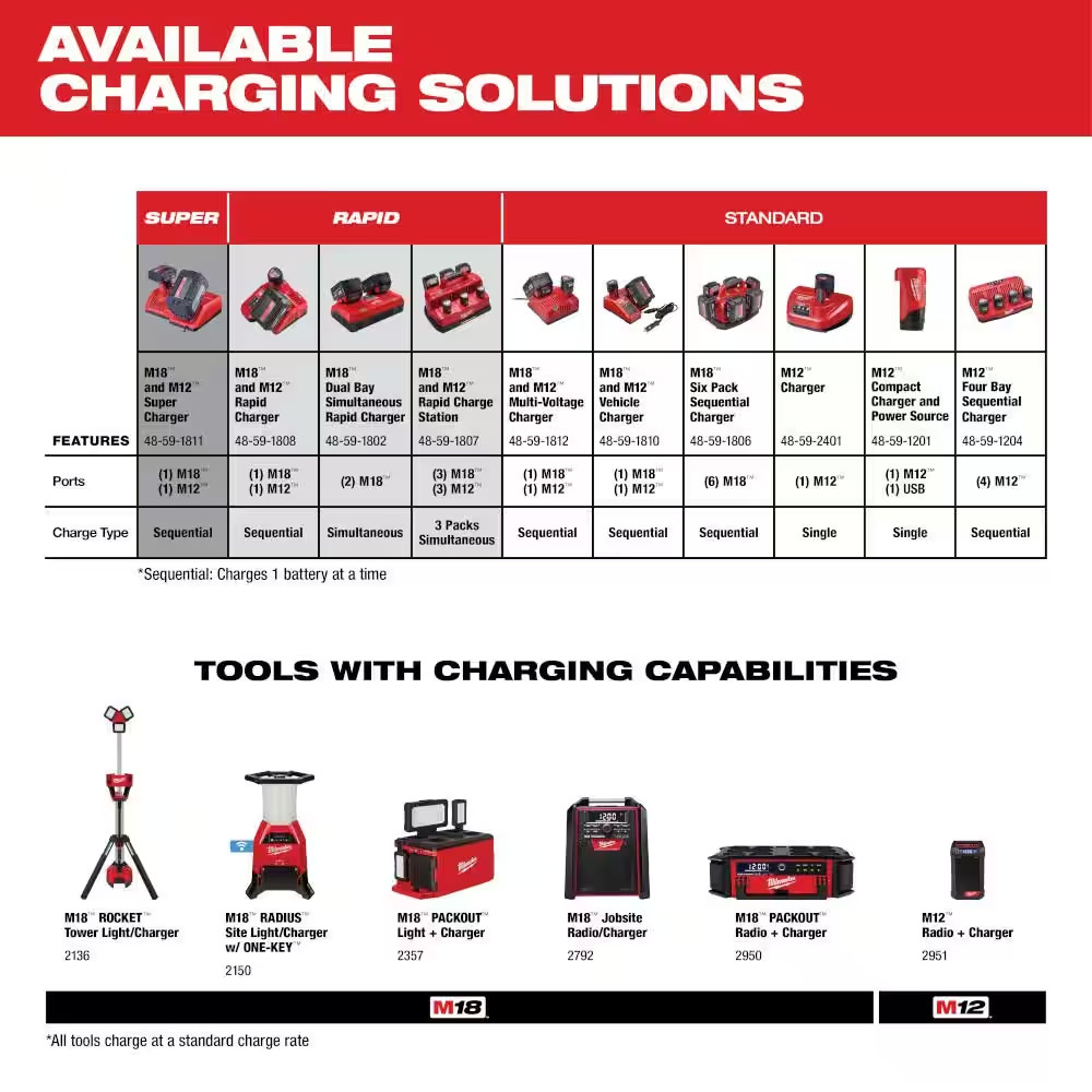 Milwaukee M18 Charging Station Power Tools Lithium Ion Battery Charger