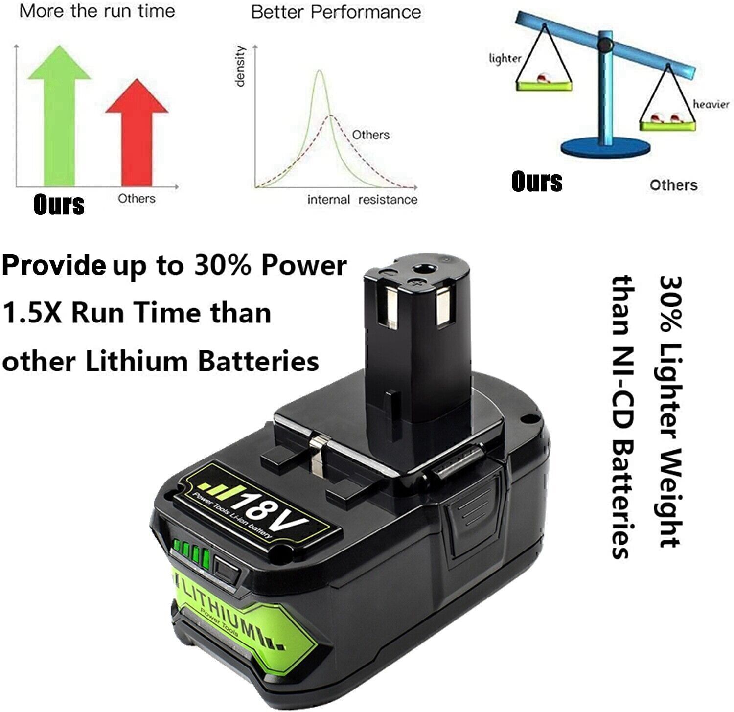 For RYOBI P108 18V One Plus High Capacity Battery 18 Volt Lithium-Ion 6Ah/12AH