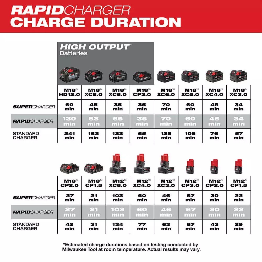 Milwaukee 48-59-1807 M18 and M12 Rapid Charge Station NEW Multi Charger