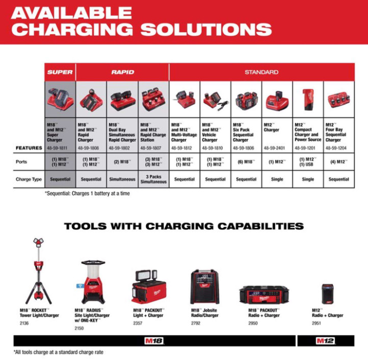 SALE! Milwaukee M18 Six-Pack Sequential Charger, Model 48-59-1806, Free Shipping