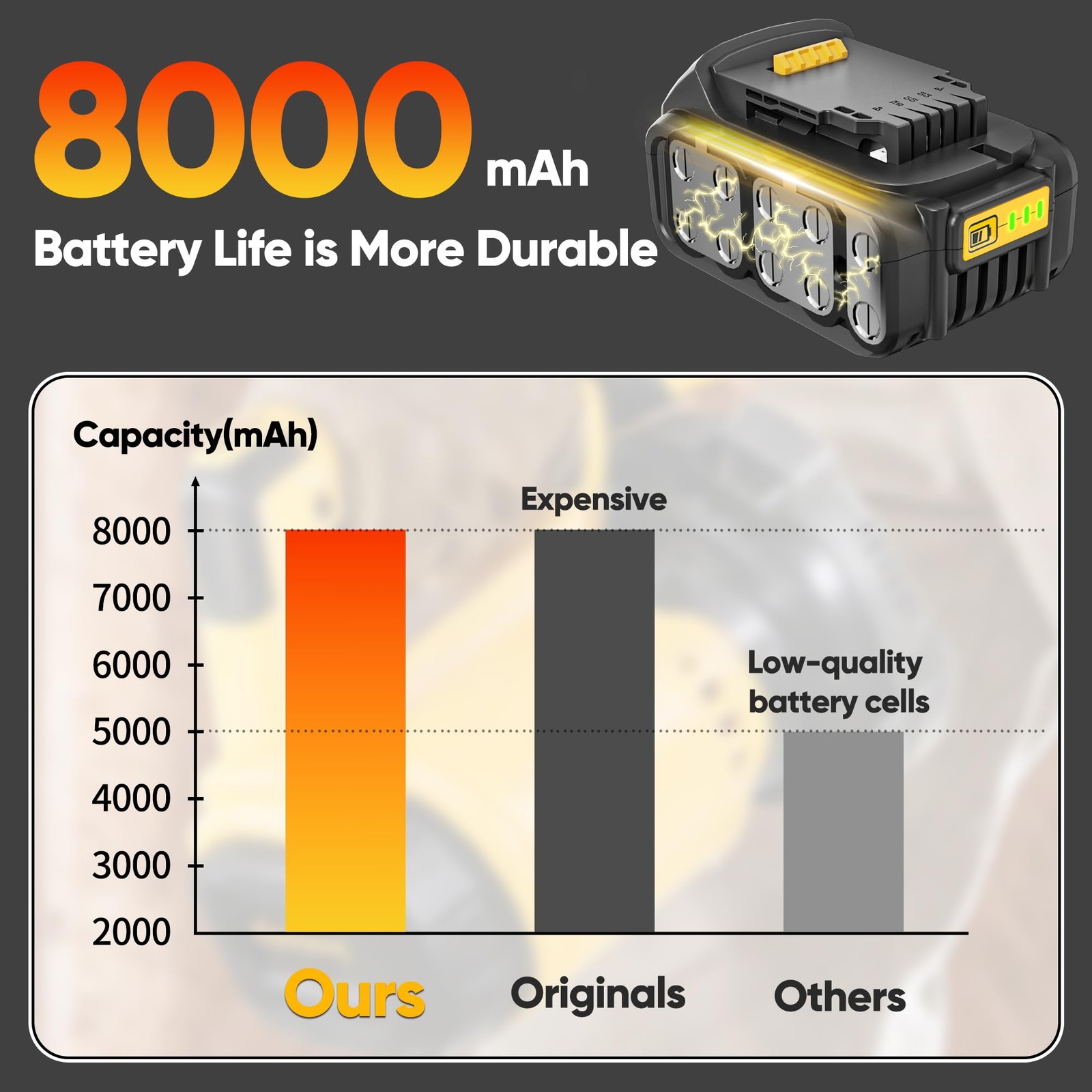Fuboreook 2Pack 8Ah Battery Replacement For Dewalt 20V Max Battery Compatible