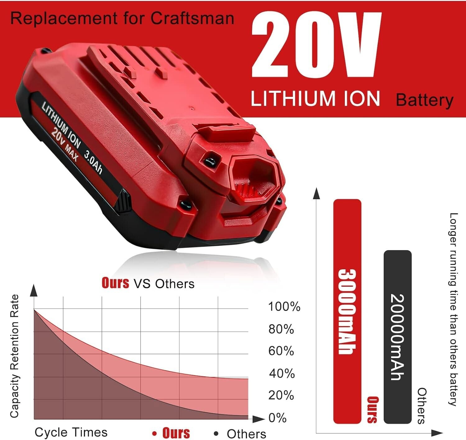 3.0Ah 20 Volt Max For Craftsman V20 Li-Ion Battery Pack CMCB206 CMCB204 CMCB202