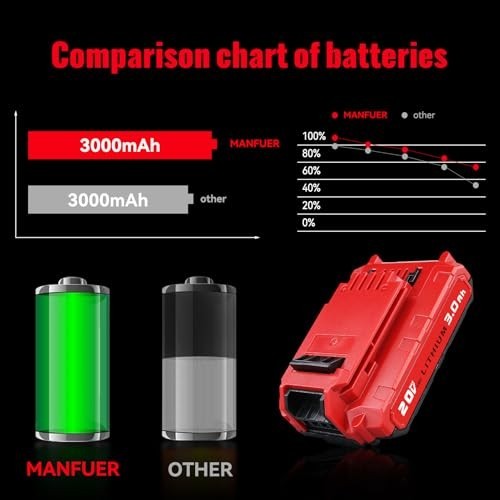 2PACK 3.0Ah 18V/20V Max Li-ion Battery & Charger Compatible with PCC680L PCC692L