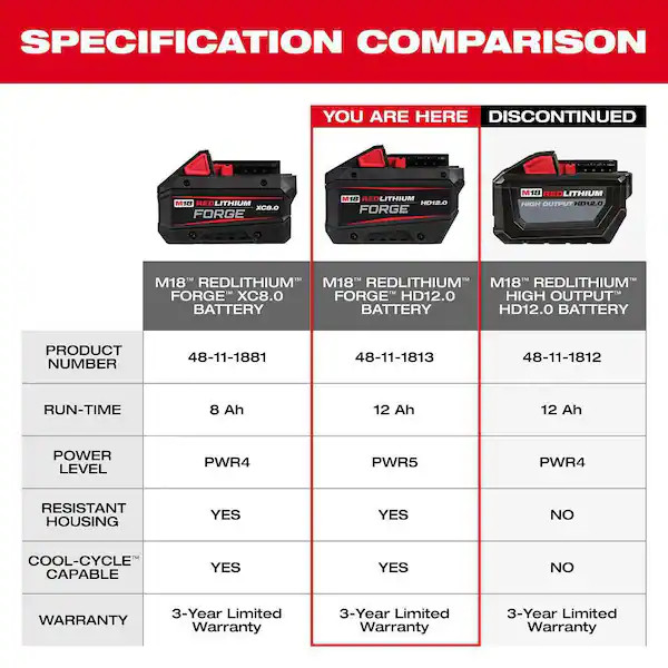 Genuine Milwaukee M18 REDLITHIUM FORGE HD 12.0Ah 18V Battery + Rapid Charger NEW