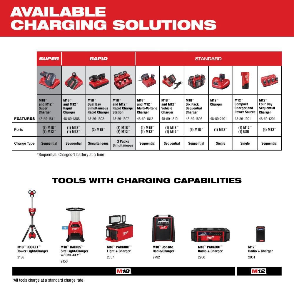 Milwaukee M18 & M12 Dc Charger