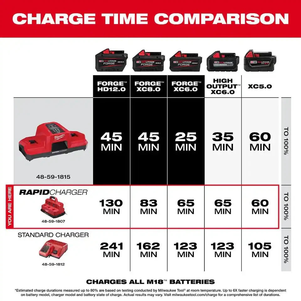 Milwaukee M12/M18 6-Port Sequential Rapid Battery Charger Multi-Voltage OEM