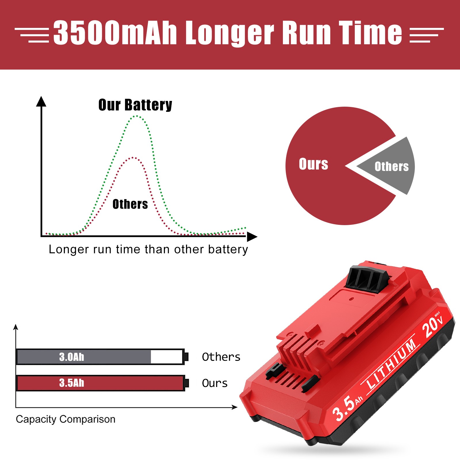 PACK For PORTER CABLE 20V 3.0/8.0Ah Battery Lithium-Ion PCC680L PCC685L