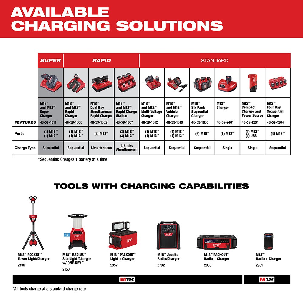 Milwaukee 48-59-1807 M18 & M12 Rapid Charge Station ((3) M18 & (3) M12 Packs)
