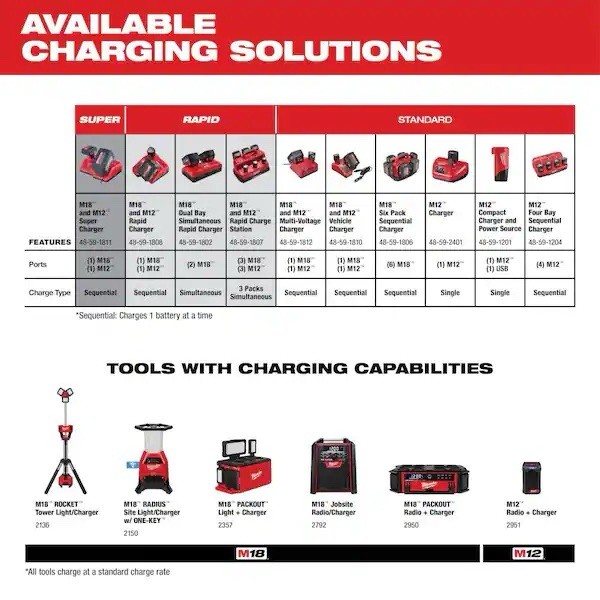 Genuine MILWAUKEE 48-59-1812 18V M12 / M18 LITHIUM ION CHARGER