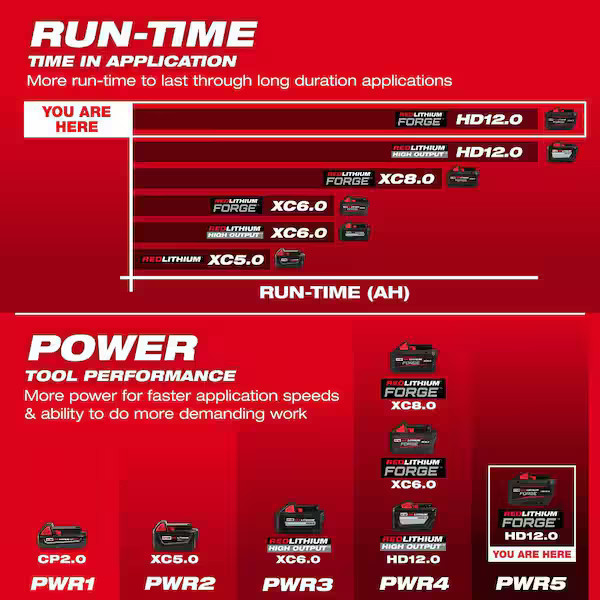 Genuine Milwaukee M18 REDLITHIUM FORGE HD 12.0Ah 18V Battery + Rapid Charger NEW